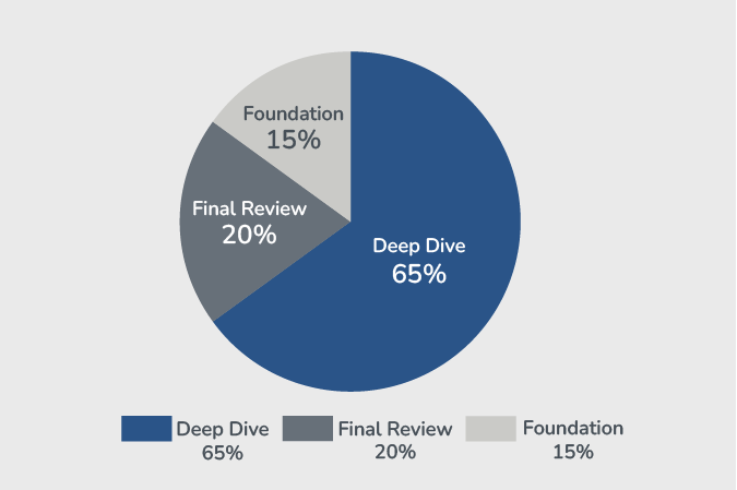 Pie chart of the three phases of the UBE Course Schedule