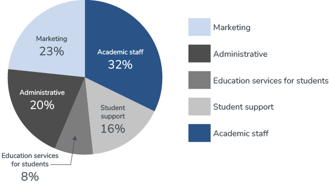 Pie chart of the 2023 Financial Statement