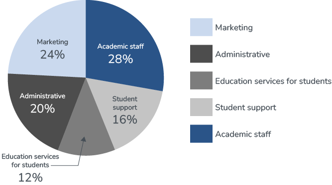 Pie chart of the 2024 Financial Statement