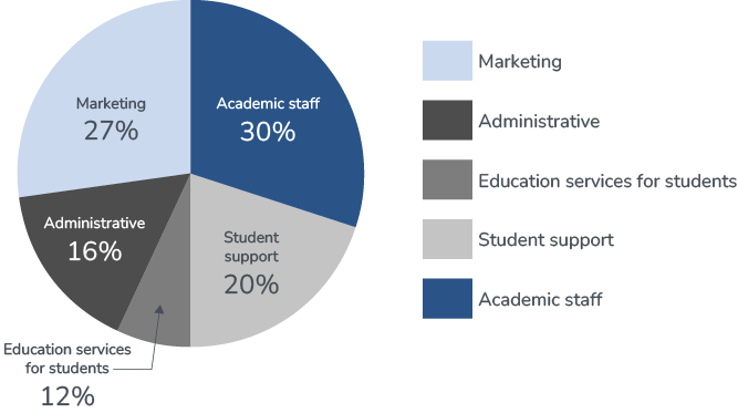 Pie chart of the 2025 Financial Statement