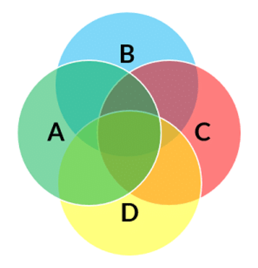 a&nbsp;possible Venn&nbsp;diagram encompassing only one scope of the&nbsp;problem’s&nbsp;possibilities