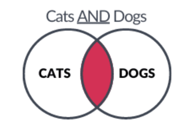 Cats and Dogs Venn Diagram