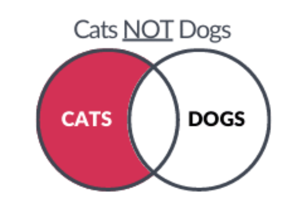 Cats not Dogs Venn Diagram