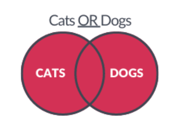 Cats or Dogs Venn Diagram