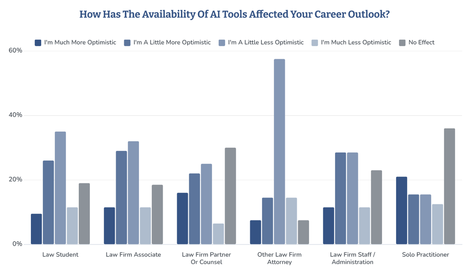 Bar graph showing results of the survey question, How Has the Availability of AI Tools Affected Your Career Outlook?
