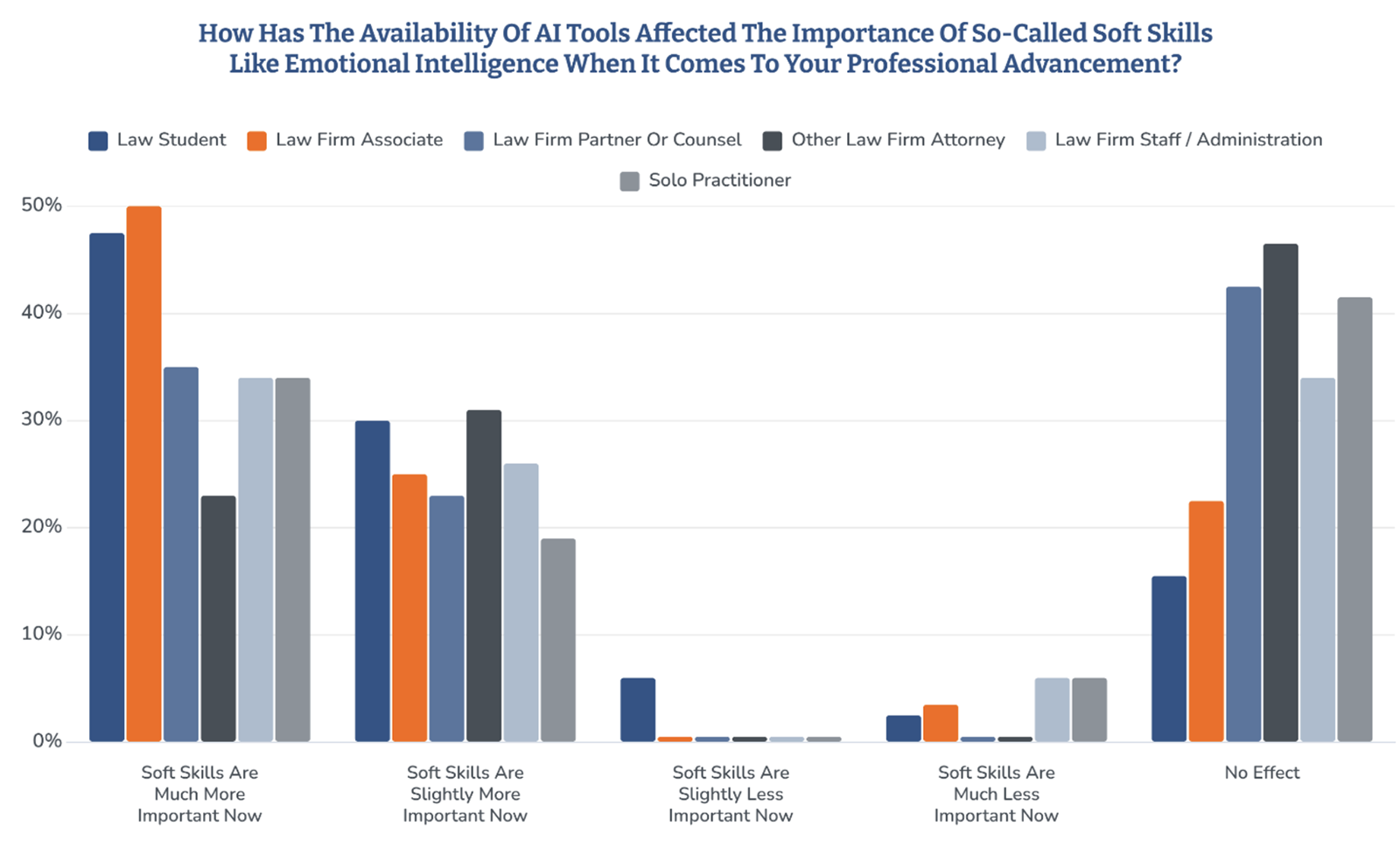 Bar graph showing results of the survey question, How Has the Availability of AI Tools Affected the Importance of So-Called Soft Skills like Emotional Intelligence When It Comes to Your Professional Advancement?