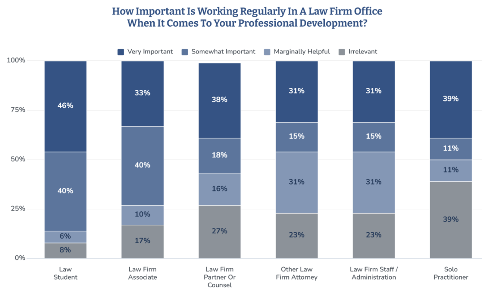 Bar graph showing results of the survey question, How Important is Working Regularly in a Law Firm Office When it Comes to Your Professional Development?
