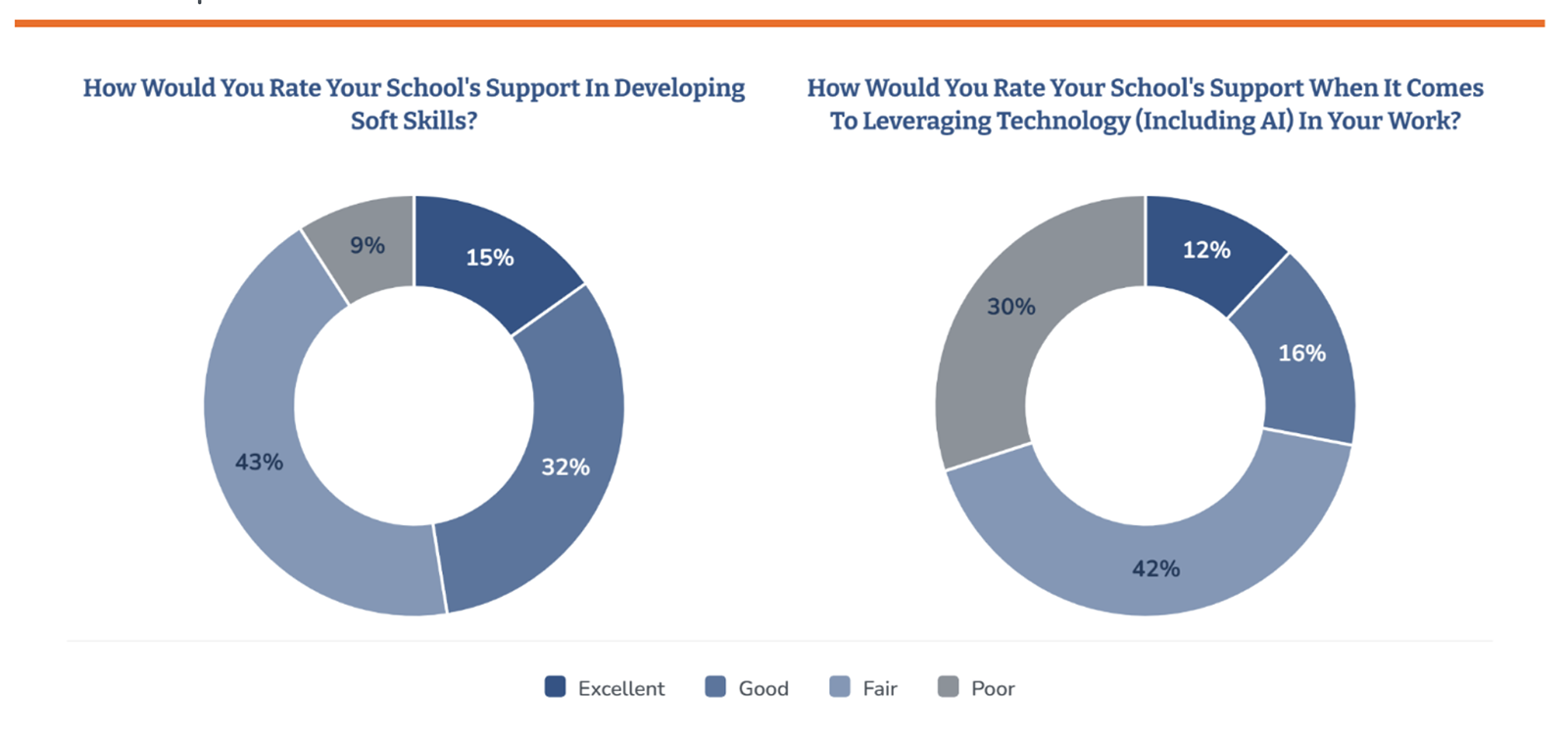 Pie charts showing results of the survey questions, How Would You Rate Your School’s Support in Developing Soft Skills and How Would You Rate Your School’s Support When it Comes to Leveraging Technology (including AI) in Your Work?