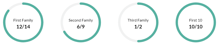 LSAT Families
