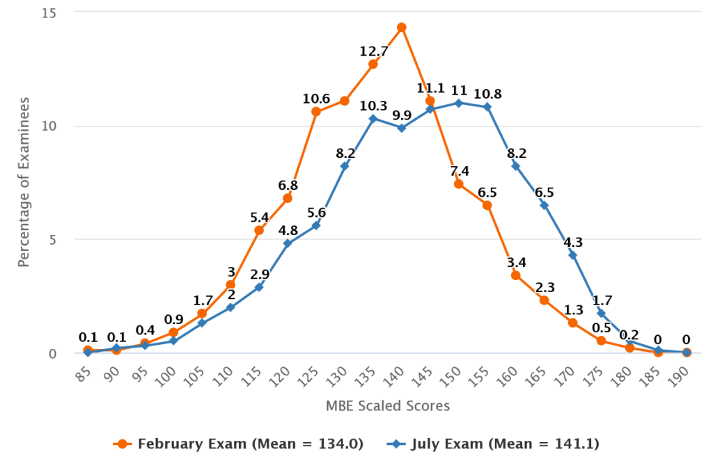 graph of exam grades